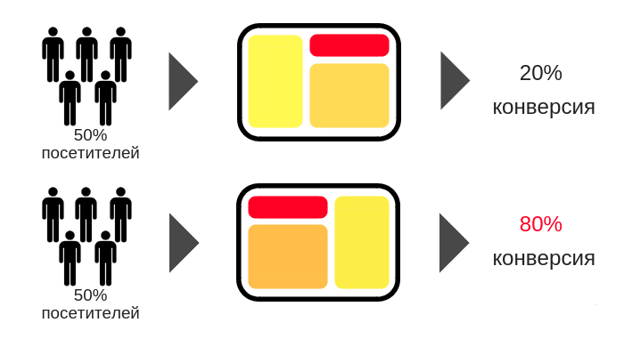 Лучшие инструменты A/B тестирования